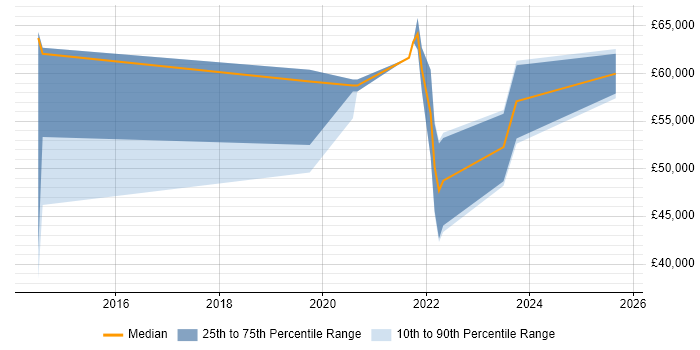 Salary distribution trend for DevOps Developer job vacancies in Birmingham