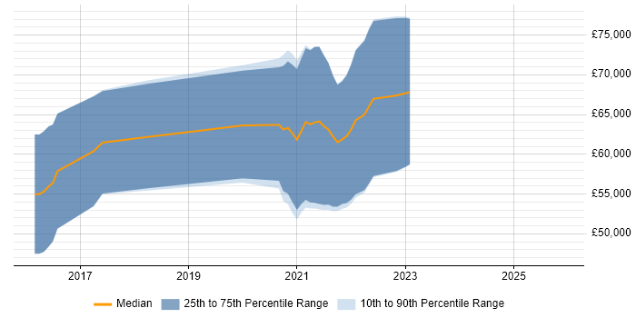 Salary distribution trend for DevOps Platform Engineer job vacancies in Birmingham