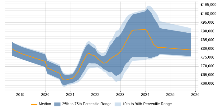 Salary distribution trend for jobs in Birmingham citing DevSecOps