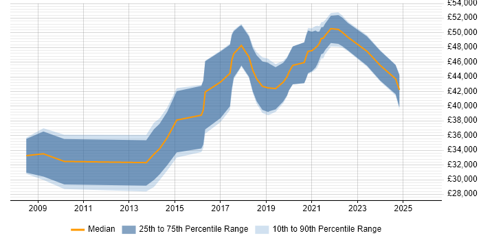 Salary distribution trend for Digital Analyst job vacancies in Birmingham