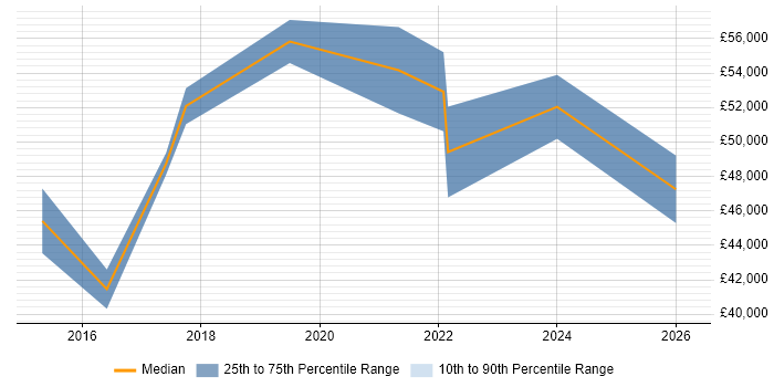 Salary distribution trend for jobs in Birmingham citing Digital Analytics