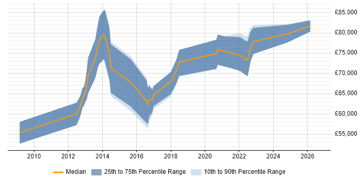 Salary distribution trend for Digital Architect job vacancies in Birmingham