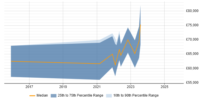Salary distribution trend for jobs in Birmingham citing Digital Banking Salary distribution trend for jobs in Birmingham citing Digital Banking