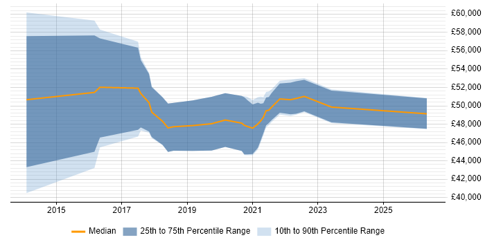 Salary distribution trend for Digital Business Analyst job vacancies in Birmingham