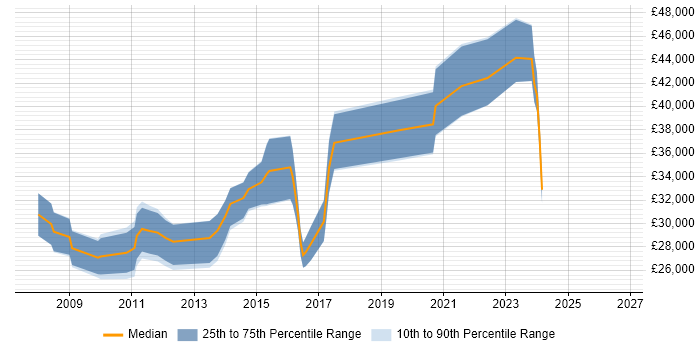 Salary distribution trend for Digital Designer job vacancies in Birmingham