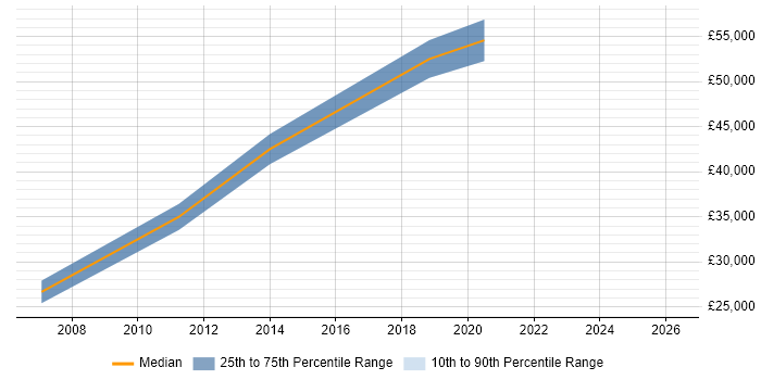 Salary distribution trend for Digital Development Manager job vacancies in Birmingham