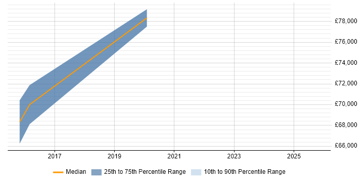 Salary distribution trend for jobs in Birmingham citing Digital Enablement