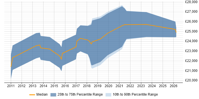 Salary distribution trend for Digital Executive job vacancies in Birmingham