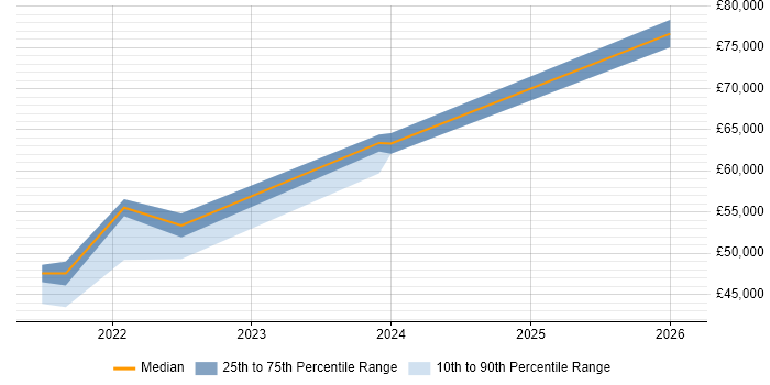 Salary distribution trend for jobs in Birmingham citing Digital Health