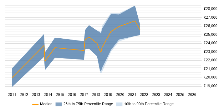 Salary distribution trend for Digital Marketing Executive job vacancies in Birmingham