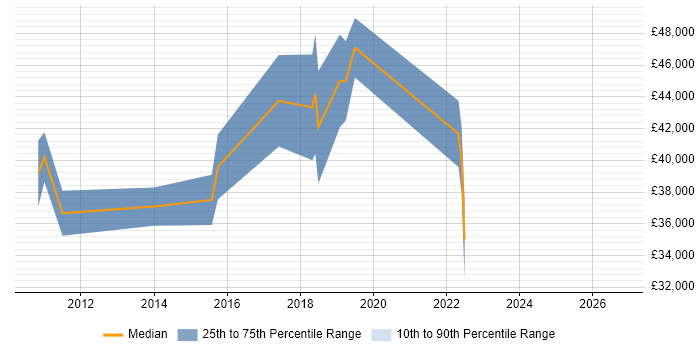 Salary distribution trend for Digital Marketing Manager job vacancies in Birmingham