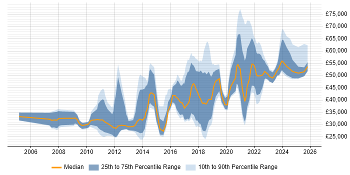 Salary distribution trend for jobs in Birmingham citing Digital Marketing