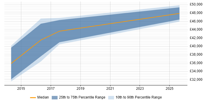 Salary distribution trend for jobs in Birmingham citing Digital Optimization Salary distribution trend for jobs in Birmingham citing Digital Optimization