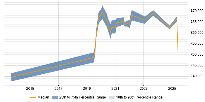 Salary distribution trend for Digital Product Manager job vacancies in Birmingham