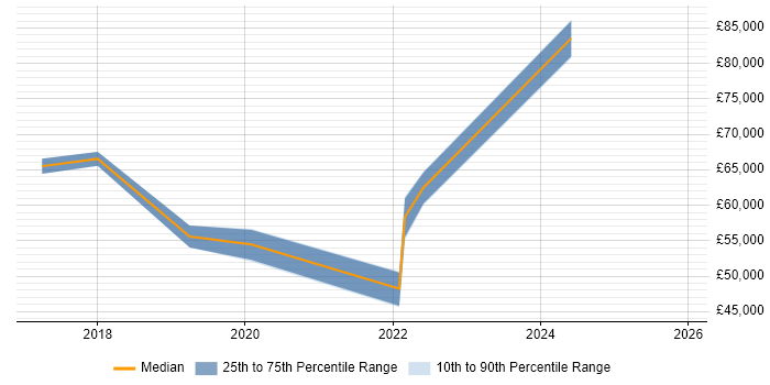 Salary distribution trend for Digital Product Owner job vacancies in Birmingham