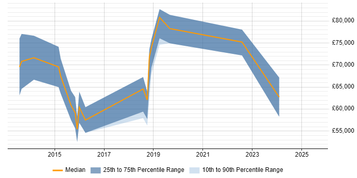 Salary distribution trend for Digital Programme Manager job vacancies in Birmingham Salary distribution trend for Digital Programme Manager job vacancies in Birmingham