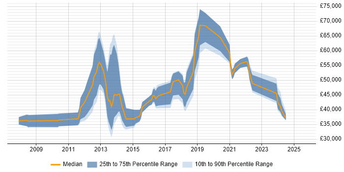 Salary distribution trend for Digital Project Manager job vacancies in Birmingham Salary distribution trend for Digital Project Manager job vacancies in Birmingham