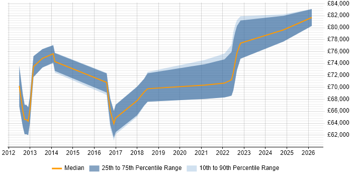 Salary distribution trend for Digital Solutions Architect job vacancies in Birmingham