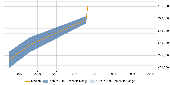 Salary distribution trend for Digital Transformation Consultant job vacancies in Birmingham