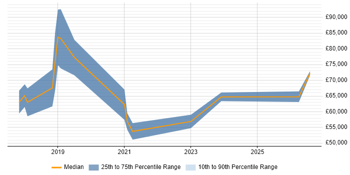 Salary distribution trend for Digital Transformation Manager job vacancies in Birmingham