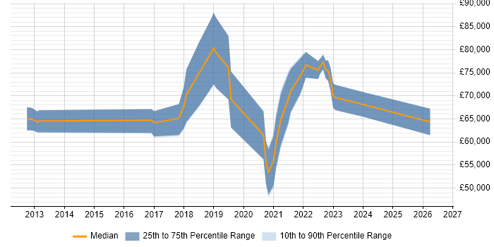 Salary distribution trend for Digital Transformation job vacancies in Birmingham