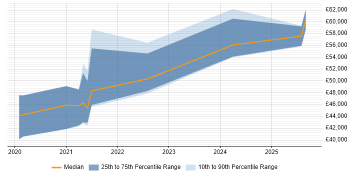 Salary distribution trend for jobs in Birmingham citing Digital Twin Salary distribution trend for jobs in Birmingham citing Digital Twin