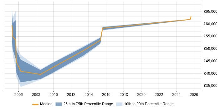 Salary distribution trend for Disaster Recovery Manager job vacancies in Birmingham