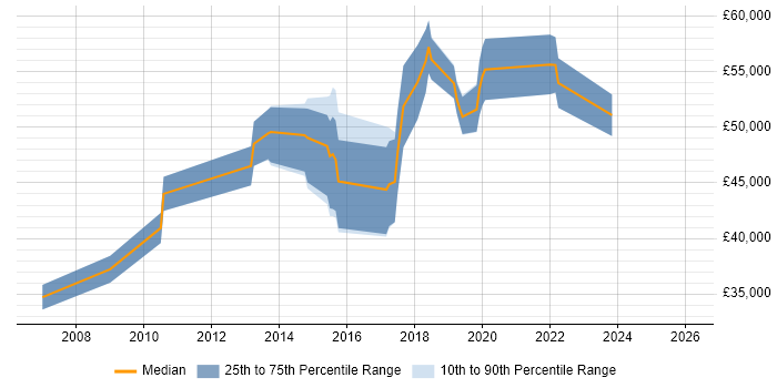Salary distribution trend for jobs in Birmingham citing Distributed Applications