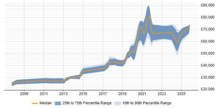Salary distribution trend for jobs in Birmingham citing Django
