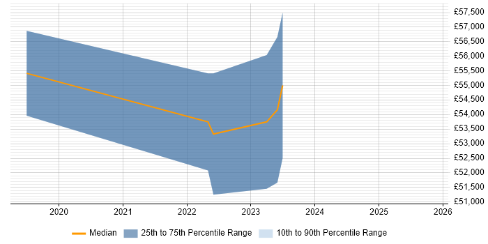 Salary distribution trend for jobs in Birmingham citing DMARC