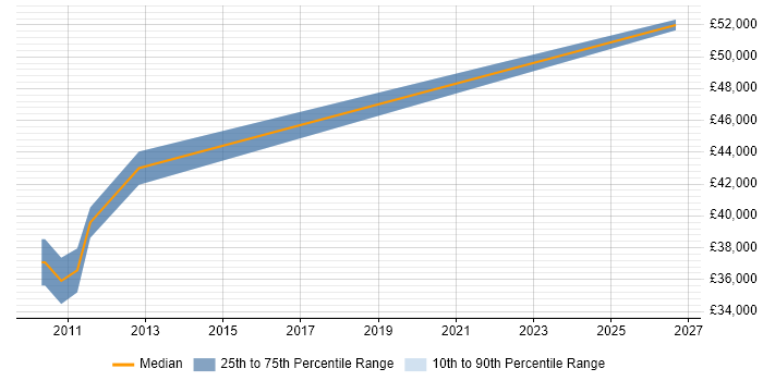 Salary distribution trend for jobs in Birmingham citing DO-254