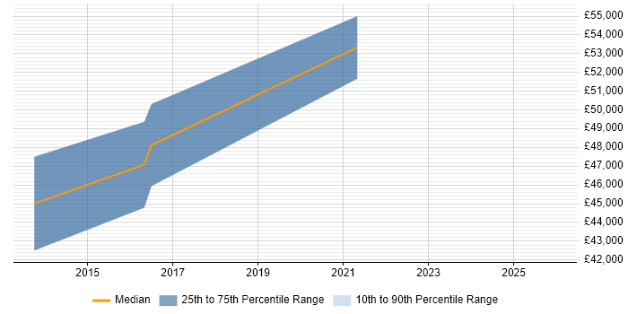Salary distribution trend for Document Manager job vacancies in Birmingham