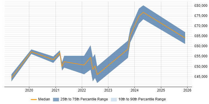 Salary distribution trend for jobs in Birmingham citing DocuSign