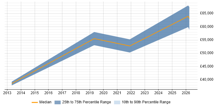 Salary distribution trend for jobs in Birmingham citing Domain Models