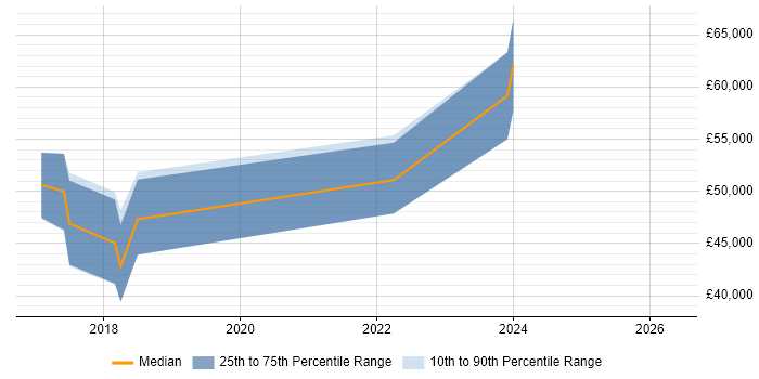 Salary distribution trend for jobs in Birmingham citing Don't repeat yourself (DRY)