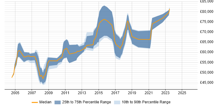 Salary distribution trend for .NET Architect job vacancies in Birmingham