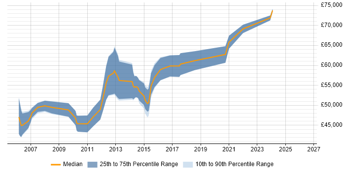 Salary distribution trend for .NET Development Manager job vacancies in Birmingham