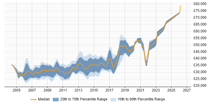 Salary distribution trend for .NET Software Developer job vacancies in Birmingham