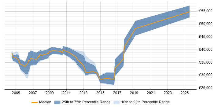 Salary distribution trend for jobs in Birmingham citing DSL