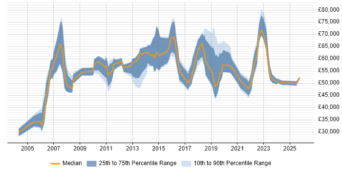 Salary distribution trend for jobs in Birmingham citing Due Diligence