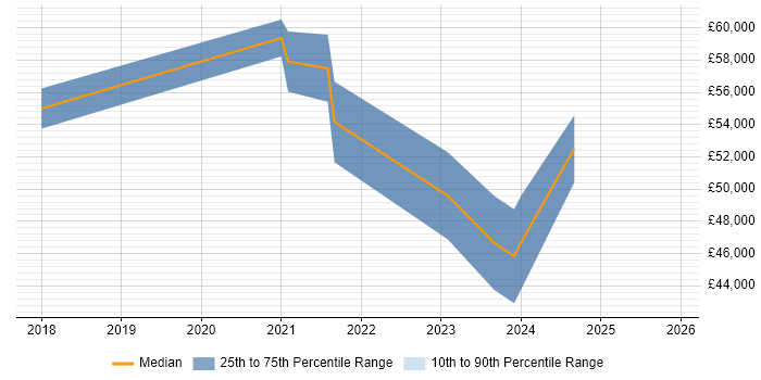 Salary distribution trend for Dynamics 365 Business Analyst job vacancies in Birmingham