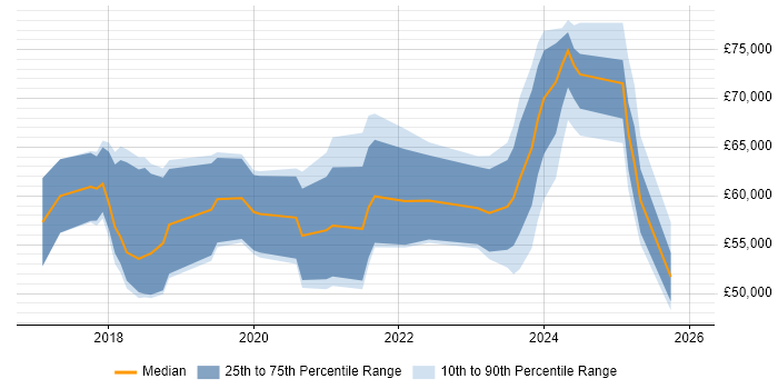 Salary distribution trend for Dynamics 365 Consultant job vacancies in Birmingham