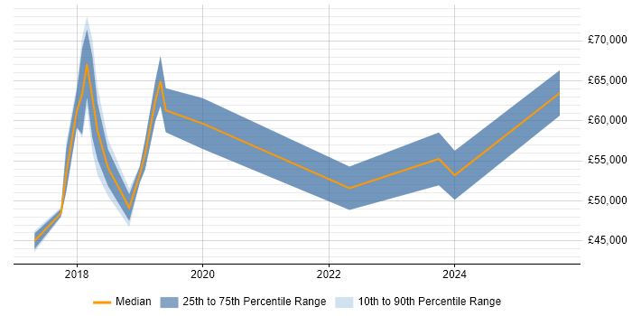Salary distribution trend for Dynamics 365 CRM Developer job vacancies in Birmingham