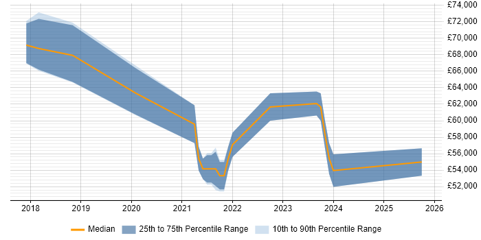 Salary distribution trend for Dynamics 365 Project Manager job vacancies in Birmingham