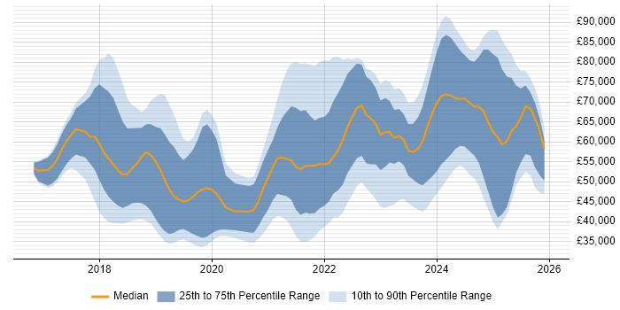 Salary distribution trend for jobs in Birmingham citing Dynamics 365