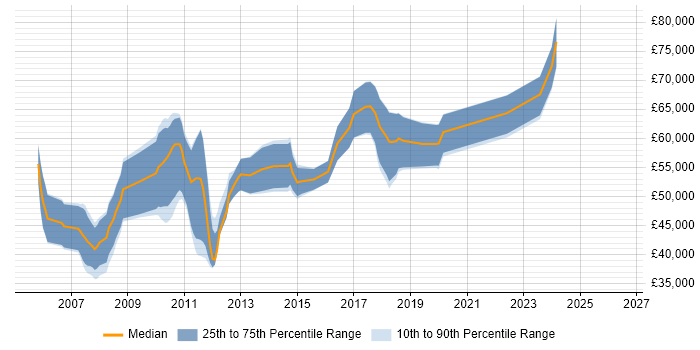 Salary distribution trend for Dynamics AX Consultant job vacancies in Birmingham