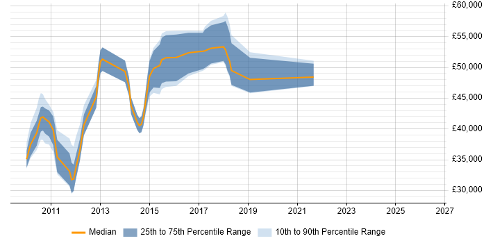 Salary distribution trend for Dynamics AX Developer job vacancies in Birmingham