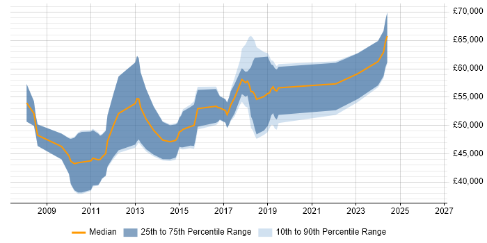 Salary distribution trend for Dynamics CRM Consultant job vacancies in Birmingham