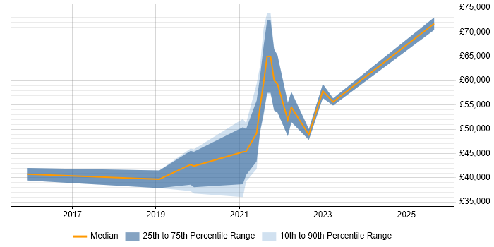 Salary distribution trend for jobs in Birmingham citing Dynatrace