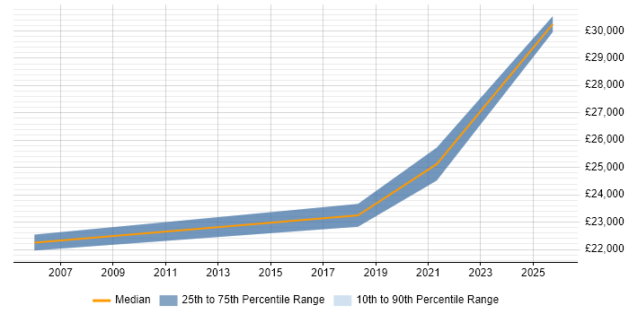 Salary distribution trend for E-Commerce Executive job vacancies in Birmingham